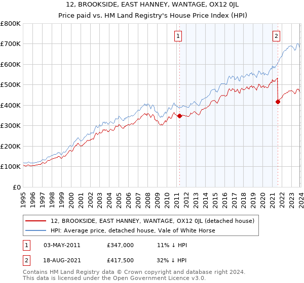 12, BROOKSIDE, EAST HANNEY, WANTAGE, OX12 0JL: Price paid vs HM Land Registry's House Price Index
