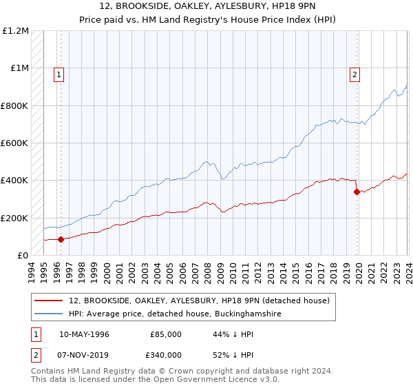 12, BROOKSIDE, OAKLEY, AYLESBURY, HP18 9PN: Price paid vs HM Land Registry's House Price Index