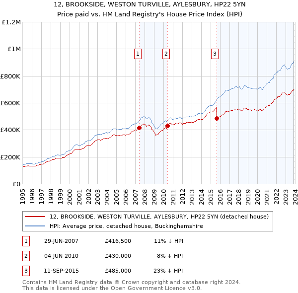 12, BROOKSIDE, WESTON TURVILLE, AYLESBURY, HP22 5YN: Price paid vs HM Land Registry's House Price Index