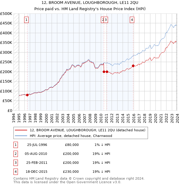 12, BROOM AVENUE, LOUGHBOROUGH, LE11 2QU: Price paid vs HM Land Registry's House Price Index