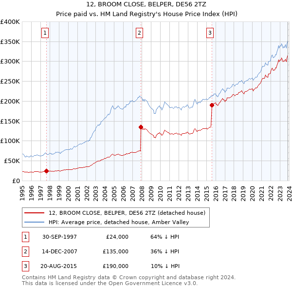 12, BROOM CLOSE, BELPER, DE56 2TZ: Price paid vs HM Land Registry's House Price Index