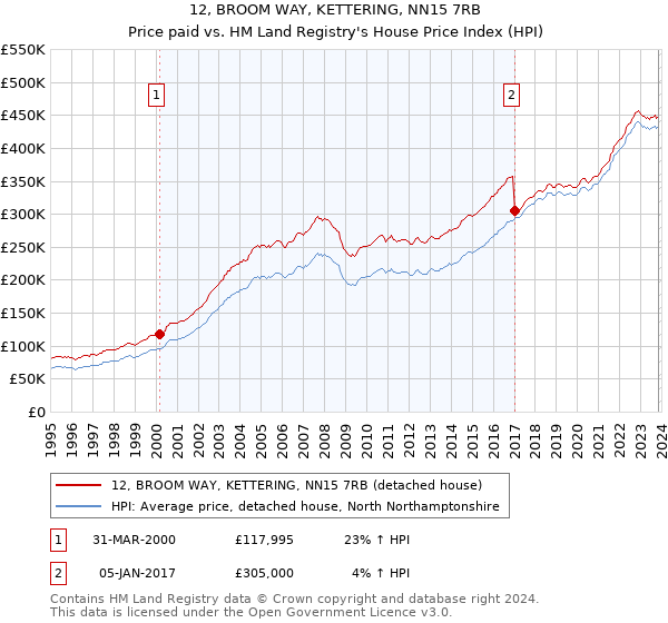 12, BROOM WAY, KETTERING, NN15 7RB: Price paid vs HM Land Registry's House Price Index