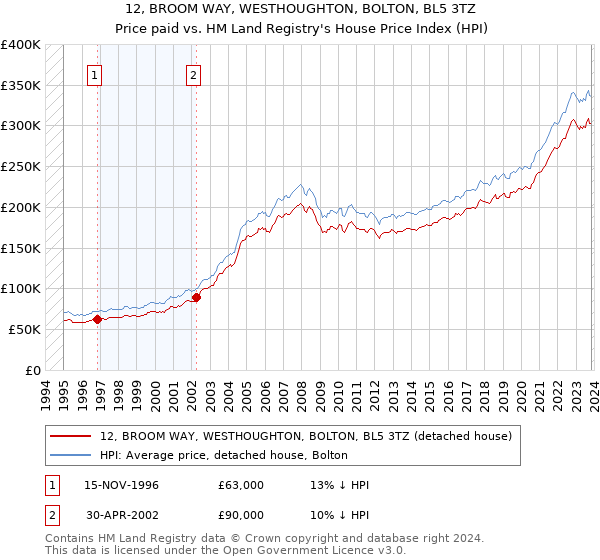 12, BROOM WAY, WESTHOUGHTON, BOLTON, BL5 3TZ: Price paid vs HM Land Registry's House Price Index