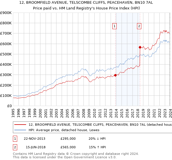 12, BROOMFIELD AVENUE, TELSCOMBE CLIFFS, PEACEHAVEN, BN10 7AL: Price paid vs HM Land Registry's House Price Index