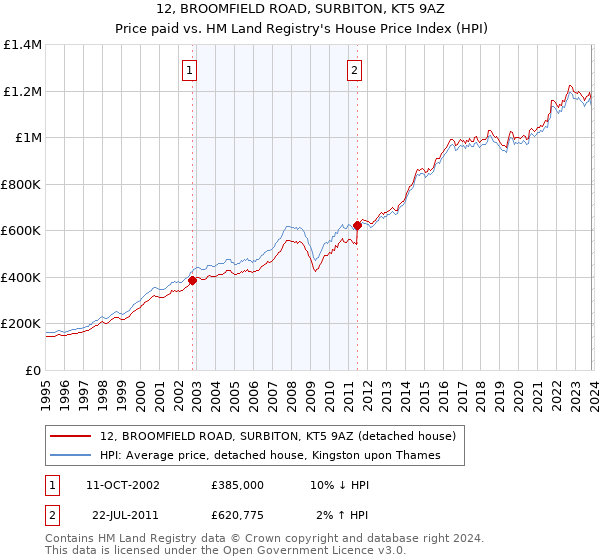12, BROOMFIELD ROAD, SURBITON, KT5 9AZ: Price paid vs HM Land Registry's House Price Index