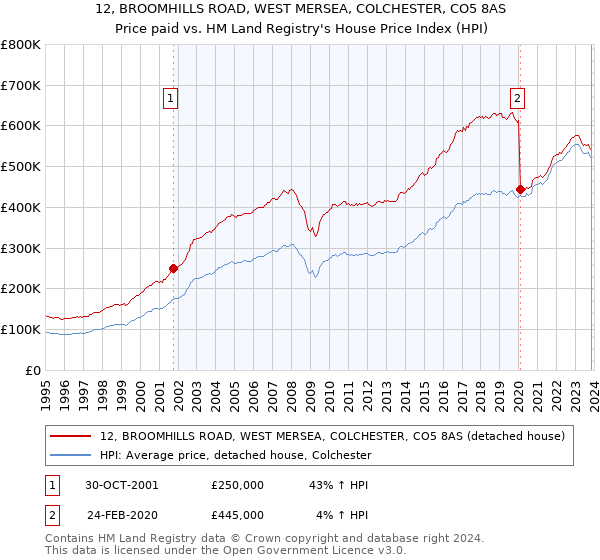 12, BROOMHILLS ROAD, WEST MERSEA, COLCHESTER, CO5 8AS: Price paid vs HM Land Registry's House Price Index