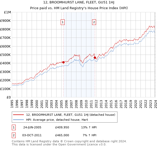 12, BROOMHURST LANE, FLEET, GU51 1HJ: Price paid vs HM Land Registry's House Price Index