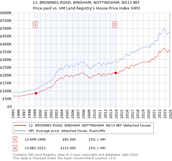 12, BROWNES ROAD, BINGHAM, NOTTINGHAM, NG13 8EF: Price paid vs HM Land Registry's House Price Index