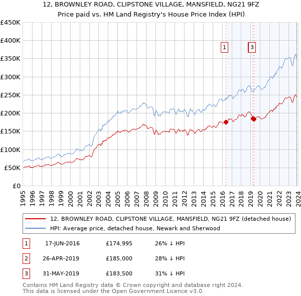 12, BROWNLEY ROAD, CLIPSTONE VILLAGE, MANSFIELD, NG21 9FZ: Price paid vs HM Land Registry's House Price Index