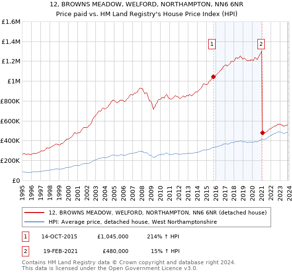 12, BROWNS MEADOW, WELFORD, NORTHAMPTON, NN6 6NR: Price paid vs HM Land Registry's House Price Index