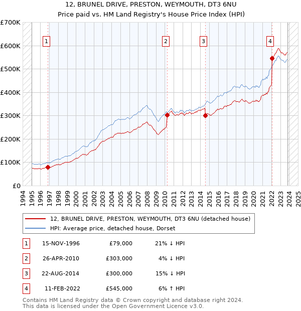 12, BRUNEL DRIVE, PRESTON, WEYMOUTH, DT3 6NU: Price paid vs HM Land Registry's House Price Index