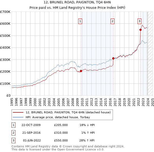 12, BRUNEL ROAD, PAIGNTON, TQ4 6HN: Price paid vs HM Land Registry's House Price Index