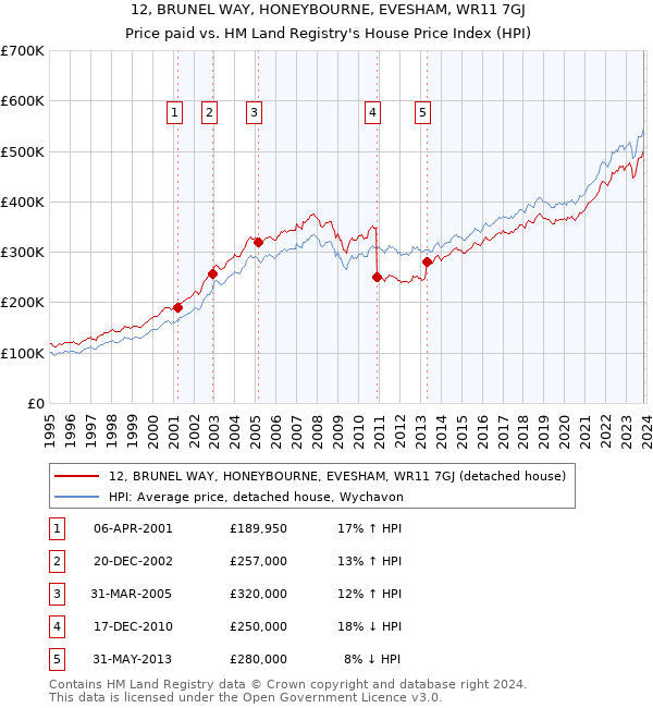 12, BRUNEL WAY, HONEYBOURNE, EVESHAM, WR11 7GJ: Price paid vs HM Land Registry's House Price Index