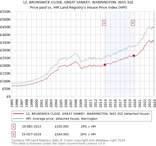 12, BRUNSWICK CLOSE, GREAT SANKEY, WARRINGTON, WA5 3SZ: Price paid vs HM Land Registry's House Price Index