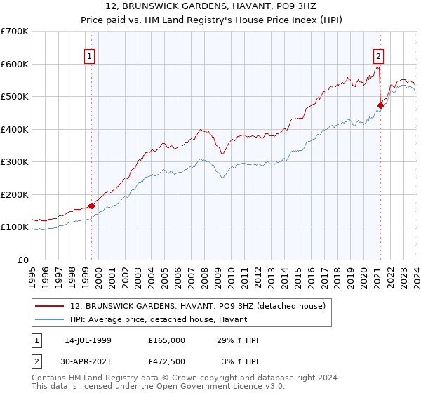 12, BRUNSWICK GARDENS, HAVANT, PO9 3HZ: Price paid vs HM Land Registry's House Price Index