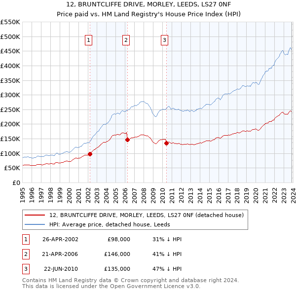 12, BRUNTCLIFFE DRIVE, MORLEY, LEEDS, LS27 0NF: Price paid vs HM Land Registry's House Price Index