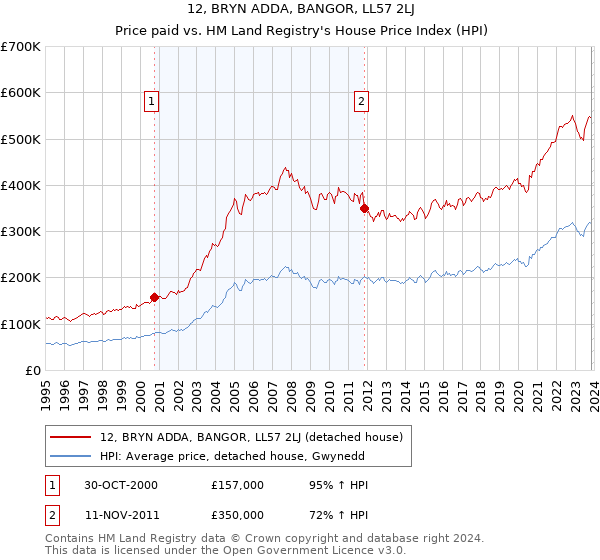12, BRYN ADDA, BANGOR, LL57 2LJ: Price paid vs HM Land Registry's House Price Index