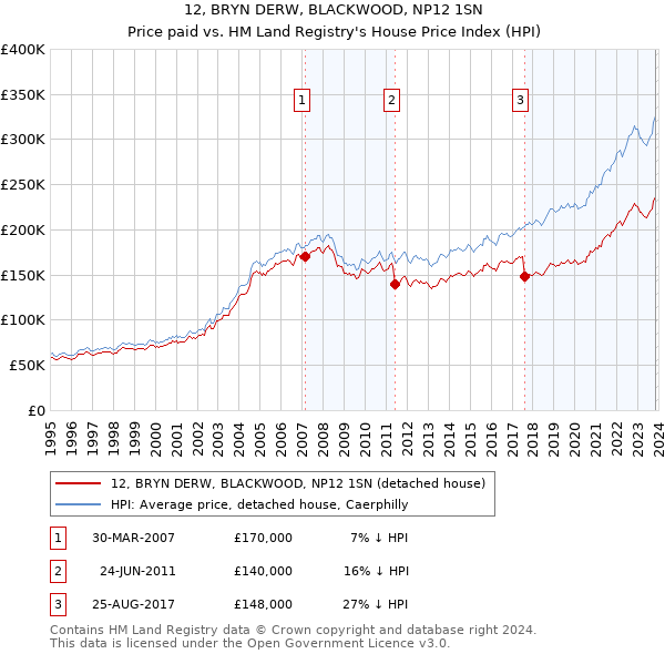 12, BRYN DERW, BLACKWOOD, NP12 1SN: Price paid vs HM Land Registry's House Price Index