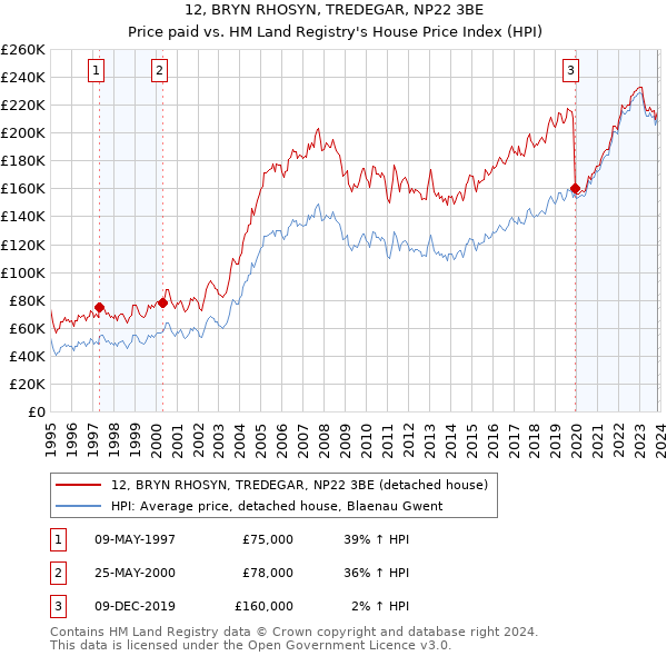 12, BRYN RHOSYN, TREDEGAR, NP22 3BE: Price paid vs HM Land Registry's House Price Index