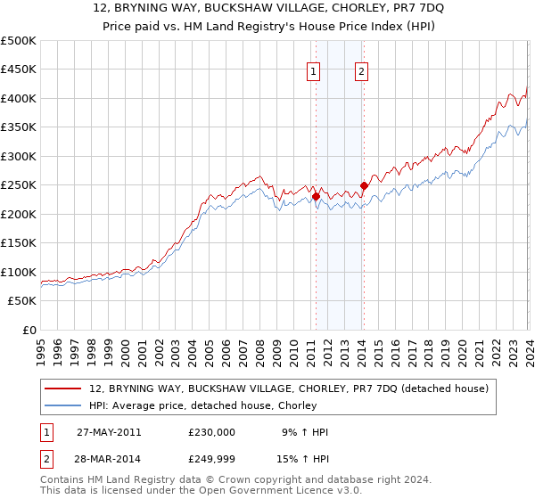 12, BRYNING WAY, BUCKSHAW VILLAGE, CHORLEY, PR7 7DQ: Price paid vs HM Land Registry's House Price Index