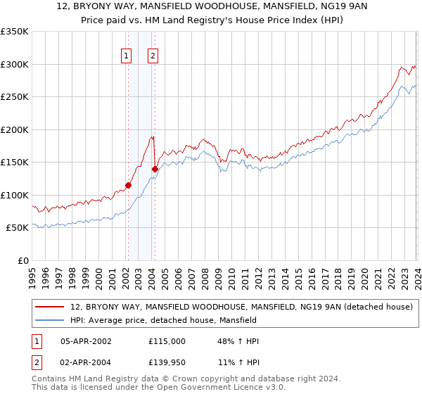 12, BRYONY WAY, MANSFIELD WOODHOUSE, MANSFIELD, NG19 9AN: Price paid vs HM Land Registry's House Price Index
