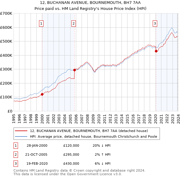 12, BUCHANAN AVENUE, BOURNEMOUTH, BH7 7AA: Price paid vs HM Land Registry's House Price Index
