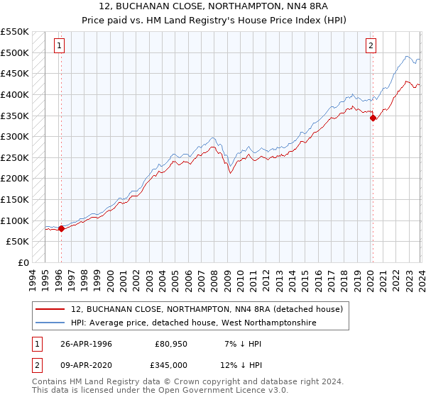 12, BUCHANAN CLOSE, NORTHAMPTON, NN4 8RA: Price paid vs HM Land Registry's House Price Index