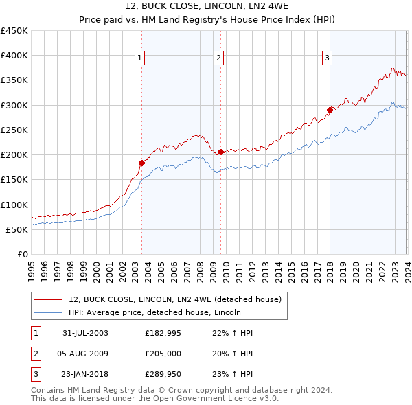 12, BUCK CLOSE, LINCOLN, LN2 4WE: Price paid vs HM Land Registry's House Price Index