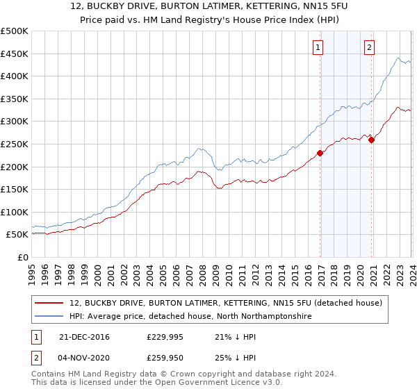 12, BUCKBY DRIVE, BURTON LATIMER, KETTERING, NN15 5FU: Price paid vs HM Land Registry's House Price Index
