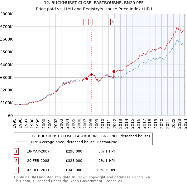 12, BUCKHURST CLOSE, EASTBOURNE, BN20 9EF: Price paid vs HM Land Registry's House Price Index