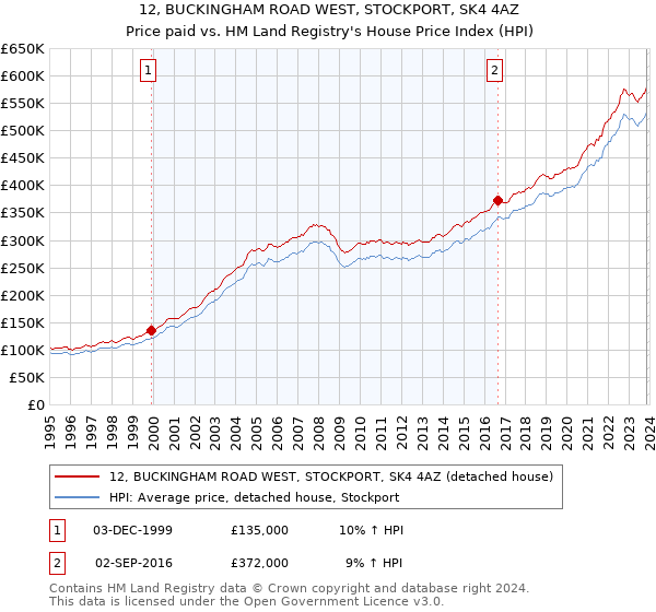 12, BUCKINGHAM ROAD WEST, STOCKPORT, SK4 4AZ: Price paid vs HM Land Registry's House Price Index