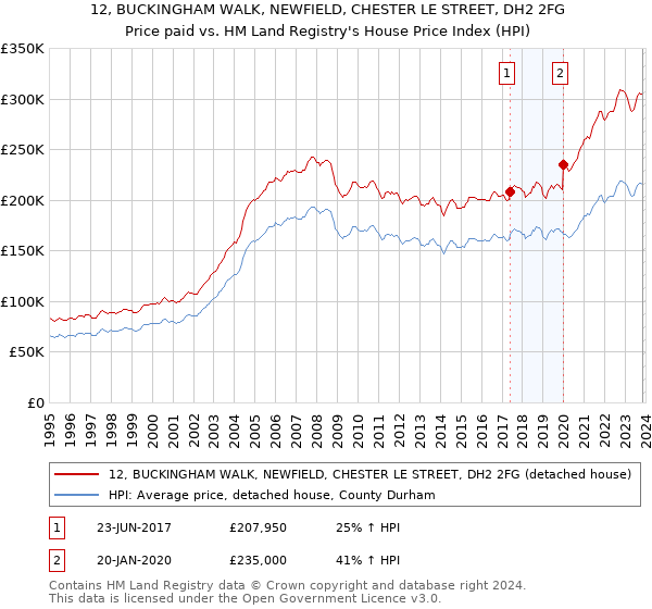 12, BUCKINGHAM WALK, NEWFIELD, CHESTER LE STREET, DH2 2FG: Price paid vs HM Land Registry's House Price Index