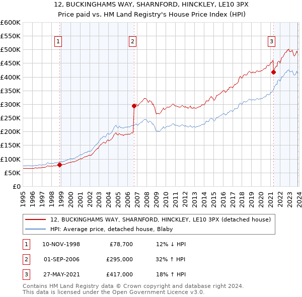 12, BUCKINGHAMS WAY, SHARNFORD, HINCKLEY, LE10 3PX: Price paid vs HM Land Registry's House Price Index