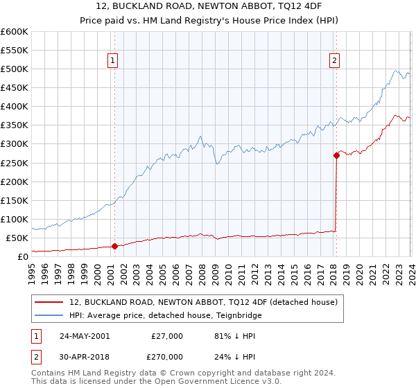 12, BUCKLAND ROAD, NEWTON ABBOT, TQ12 4DF: Price paid vs HM Land Registry's House Price Index