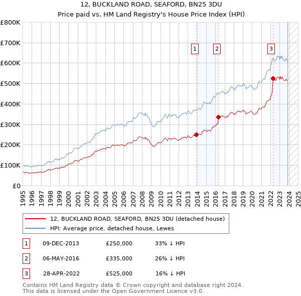 12, BUCKLAND ROAD, SEAFORD, BN25 3DU: Price paid vs HM Land Registry's House Price Index