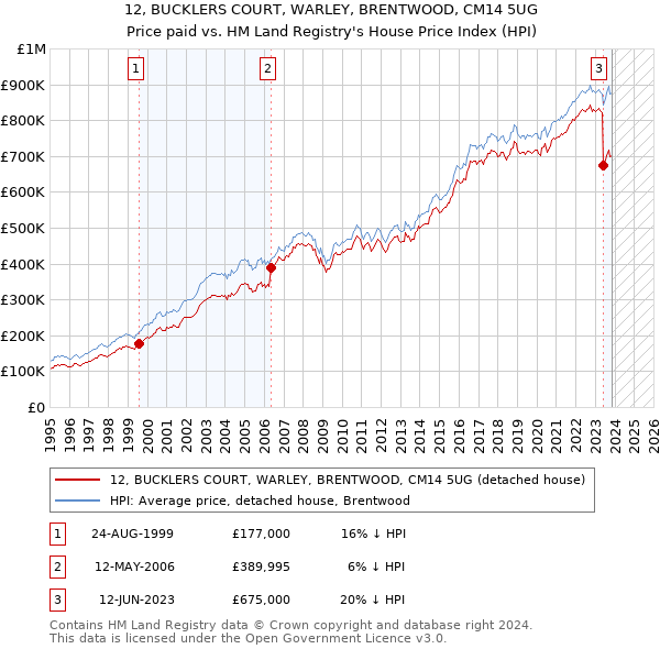 12, BUCKLERS COURT, WARLEY, BRENTWOOD, CM14 5UG: Price paid vs HM Land Registry's House Price Index
