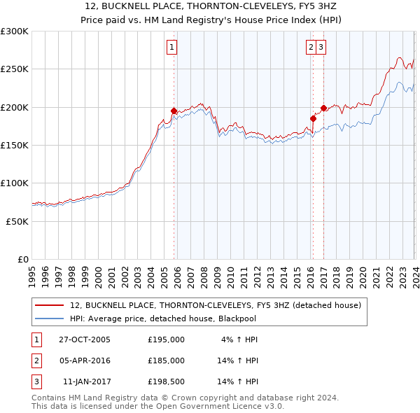 12, BUCKNELL PLACE, THORNTON-CLEVELEYS, FY5 3HZ: Price paid vs HM Land Registry's House Price Index