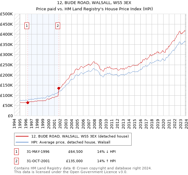 12, BUDE ROAD, WALSALL, WS5 3EX: Price paid vs HM Land Registry's House Price Index
