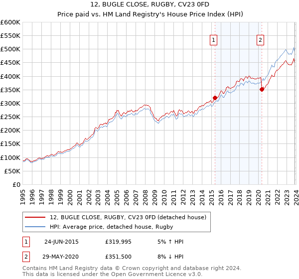 12, BUGLE CLOSE, RUGBY, CV23 0FD: Price paid vs HM Land Registry's House Price Index