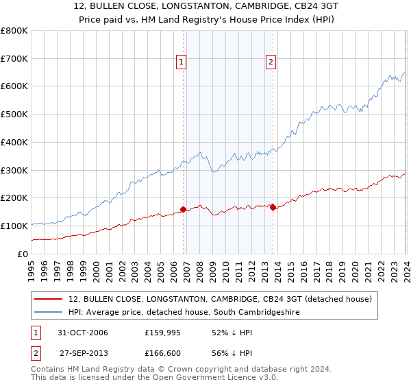 12, BULLEN CLOSE, LONGSTANTON, CAMBRIDGE, CB24 3GT: Price paid vs HM Land Registry's House Price Index