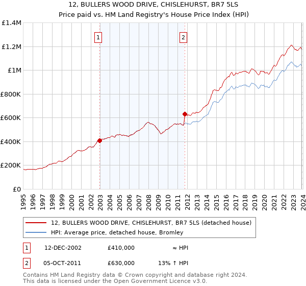 12, BULLERS WOOD DRIVE, CHISLEHURST, BR7 5LS: Price paid vs HM Land Registry's House Price Index
