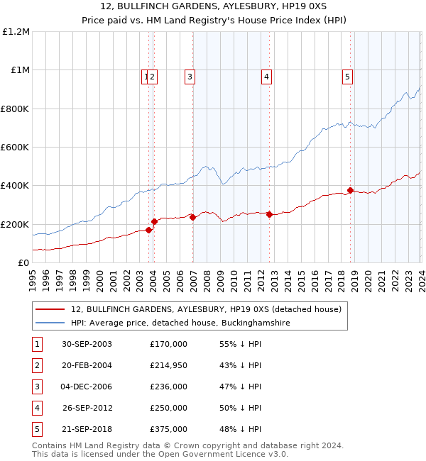 12, BULLFINCH GARDENS, AYLESBURY, HP19 0XS: Price paid vs HM Land Registry's House Price Index