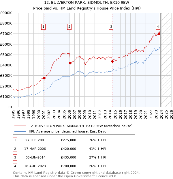 12, BULVERTON PARK, SIDMOUTH, EX10 9EW: Price paid vs HM Land Registry's House Price Index