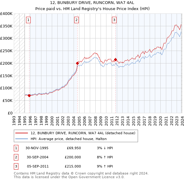 12, BUNBURY DRIVE, RUNCORN, WA7 4AL: Price paid vs HM Land Registry's House Price Index