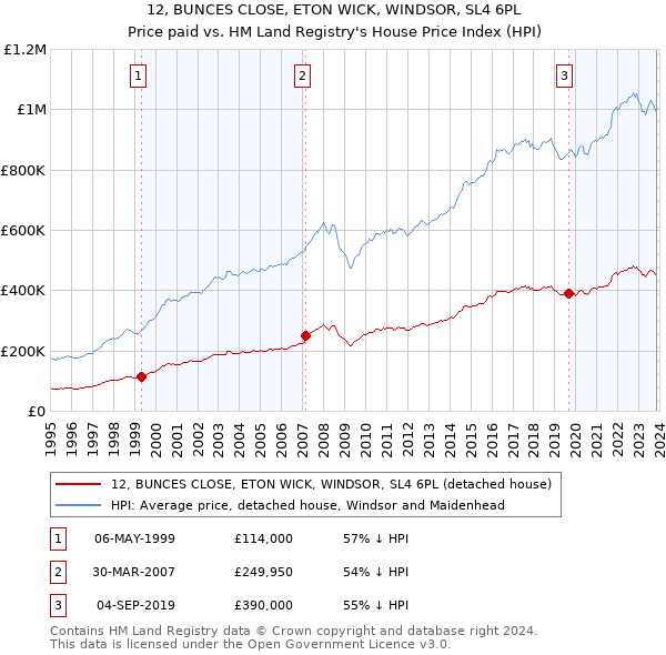 12, BUNCES CLOSE, ETON WICK, WINDSOR, SL4 6PL: Price paid vs HM Land Registry's House Price Index