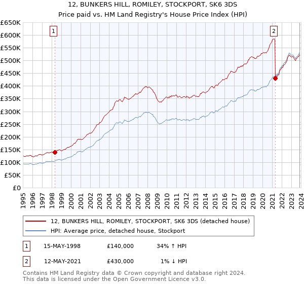 12, BUNKERS HILL, ROMILEY, STOCKPORT, SK6 3DS: Price paid vs HM Land Registry's House Price Index