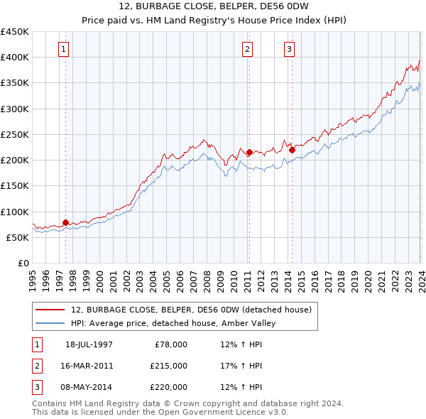 12, BURBAGE CLOSE, BELPER, DE56 0DW: Price paid vs HM Land Registry's House Price Index