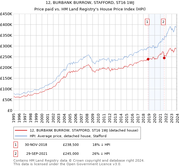 12, BURBANK BURROW, STAFFORD, ST16 1WJ: Price paid vs HM Land Registry's House Price Index