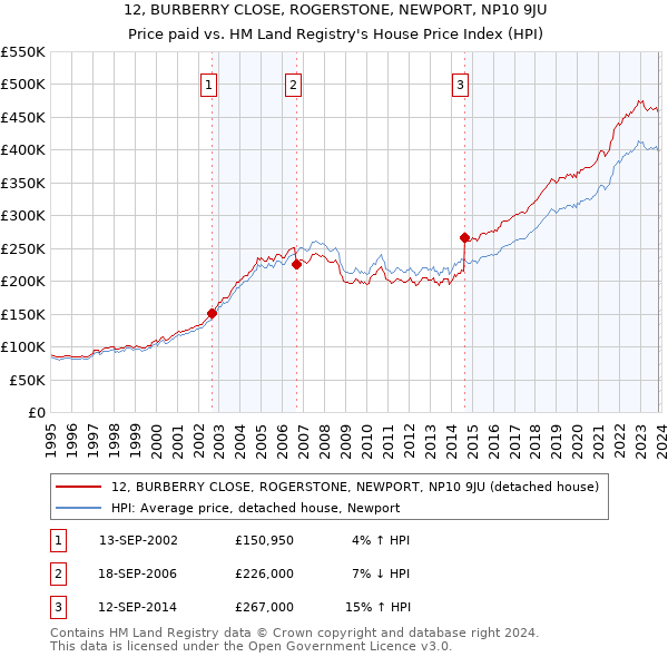 12, BURBERRY CLOSE, ROGERSTONE, NEWPORT, NP10 9JU: Price paid vs HM Land Registry's House Price Index