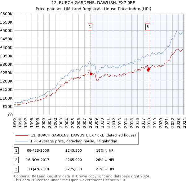 12, BURCH GARDENS, DAWLISH, EX7 0RE: Price paid vs HM Land Registry's House Price Index